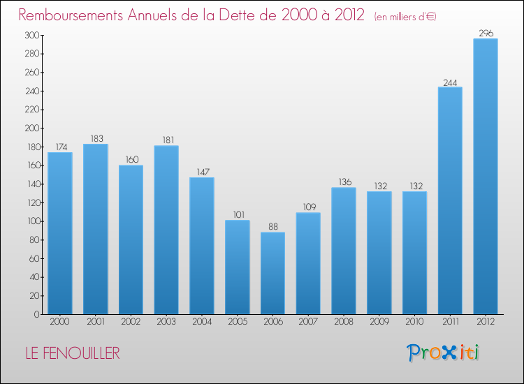 Evolution de l'annuité de la dette pour la commune de LE FENOUILLER de 2000 à 2012 Annuités de la dette pour LE FENOUILLER de 2000 à 2012