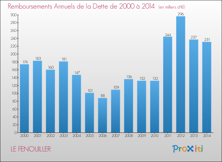 Evolution de l'annuité de la dette pour la commune de LE FENOUILLER de 2000 à 2014 Annuités de la dette pour LE FENOUILLER de 2000 à 2014