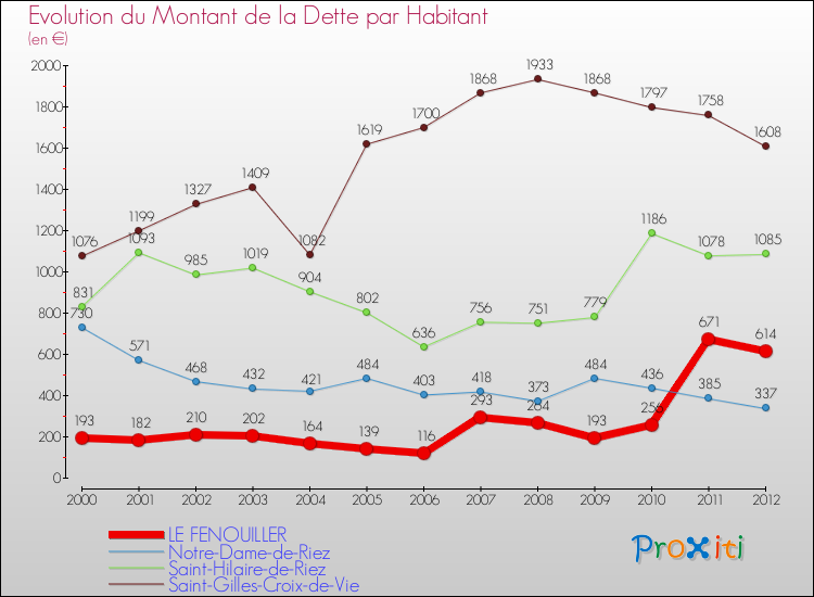Evolution de la dette par habitant pour la commune de LE FENOUILLER et les communes proches de 2000 à 2012 Comparaison de la dette par habitant pour LE FENOUILLER et les communes voisines de 2000 à 2012