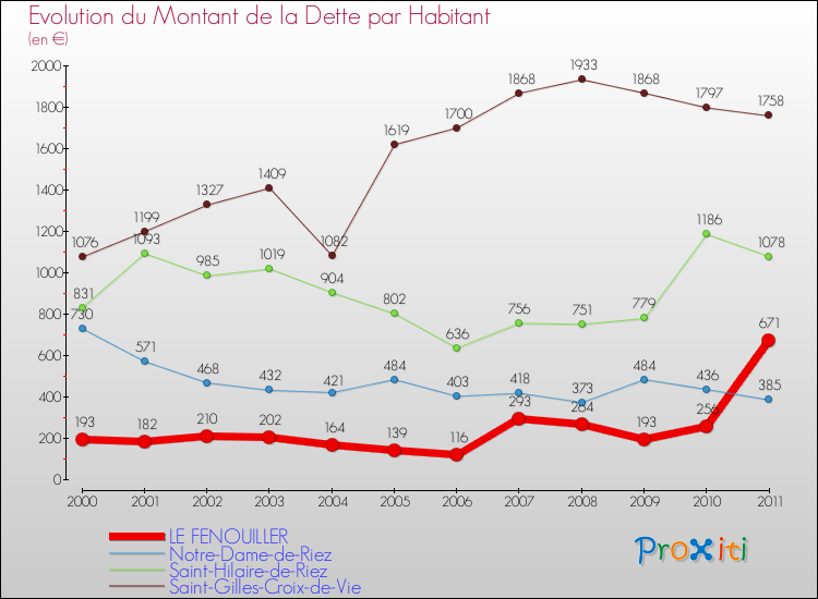 Evolution de la dette par habitant pour la commune de LE FENOUILLER et les communes proches Comparaison de la dette par habitant pour LE FENOUILLER et les communes voisines