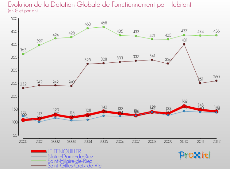 Evolution et montant de la dotation globale de fonctionnement par Habitant pour LE FENOUILLER et les communes proches Comparaison des dotations globales de fonctionnement par habitant pour LE FENOUILLER et les communes voisines