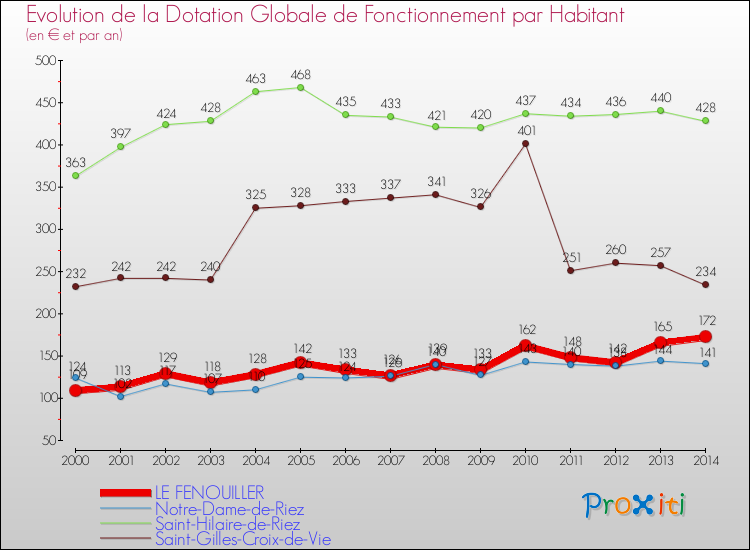 Evolution et montant de la dotation globale de fonctionnement par Habitant pour LE FENOUILLER et les communes proches de 2000 à 2014. Comparaison des dotations globales de fonctionnement par habitant pour LE FENOUILLER et les communes voisines de 2000 à 2014.