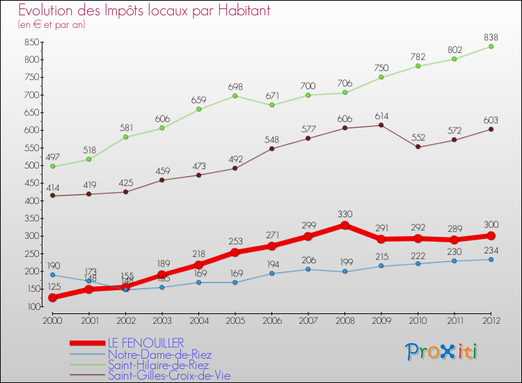 Evolution et montant des impôts locaux par Habitant pour LE FENOUILLER et les communes proches Comparaison des impôts locaux par habitant pour LE FENOUILLER et les communes voisines