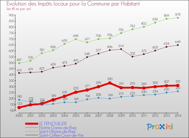 Evolution et montant des impôts locaux par Habitant pour LE FENOUILLER et les communes proches de 2000 à 2014 Comparaison des impôts locaux par habitant pour LE FENOUILLER et les communes voisines de 2000 à 2014