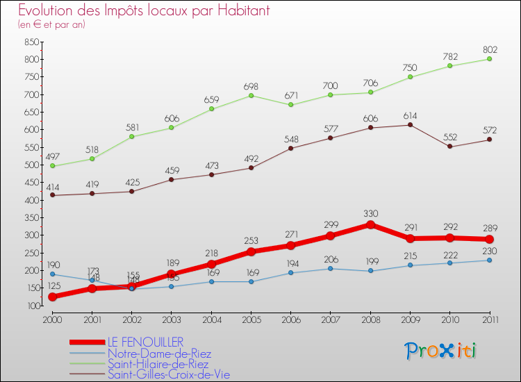 Evolution et montant des impôts locaux par Habitant pour LE FENOUILLER et les communes proches Comparaison des impôts locaux par habitant pour LE FENOUILLER et les communes voisines