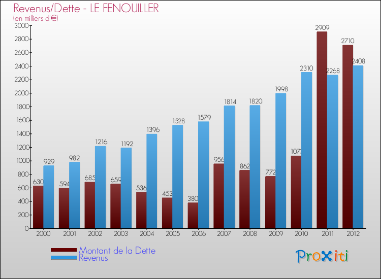 Evolution comparée de la dette et des revenus pour la commune de LE FENOUILLER de 2000 à 2012 Comparaison de la dette et des revenus pour LE FENOUILLER de 2000 à 2012