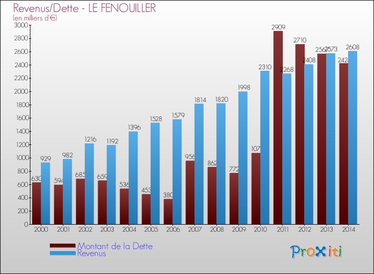 Evolution comparée de la dette et des revenus pour la commune de LE FENOUILLER de 2000 à 2014 Comparaison de la dette et des revenus pour LE FENOUILLER de 2000 à 2014