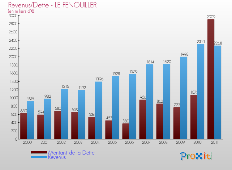 Evolution comparée de la dette et des revenus pour la commune de LE FENOUILLER de 2000 à 2011 Comparaison de la dette et des revenus pour LE FENOUILLER de 2000 à 2011
