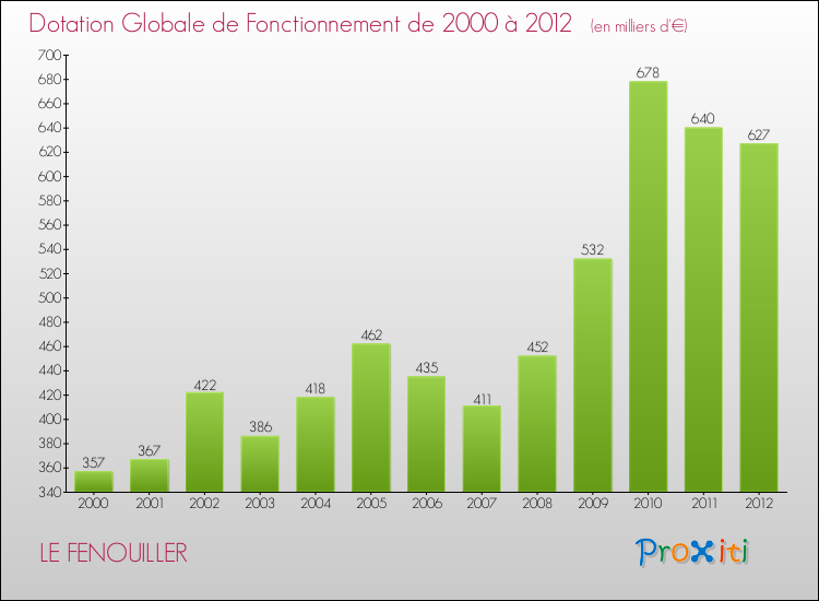 Evolution du montant de la Dotation Globale de Fonctionnement pour la commune de LE FENOUILLER de 2000 à 2012 Evolution du montant de la Dotation Globale de Fonctionnement pour LE FENOUILLER de 2000 à 2012