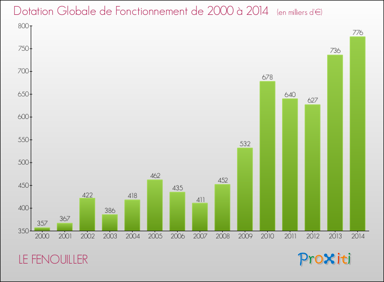 Evolution du montant de la Dotation Globale de Fonctionnement pour la commune de LE FENOUILLER de 2000 à 2014 Evolution du montant de la Dotation Globale de Fonctionnement pour LE FENOUILLER de 2000 à 2014