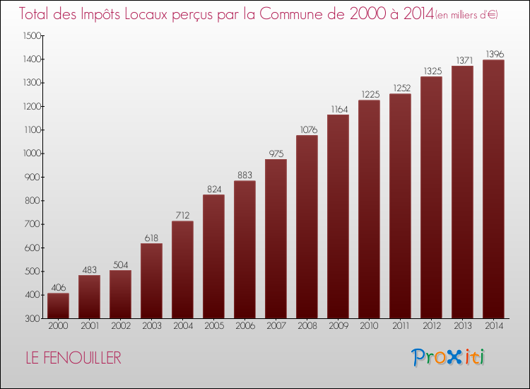 Evolution des Impôts Locaux pour la commune de LE FENOUILLER de 2000 à 2014 Evolution des Impôts Locaux pour LE FENOUILLER de 2000 à 2014
