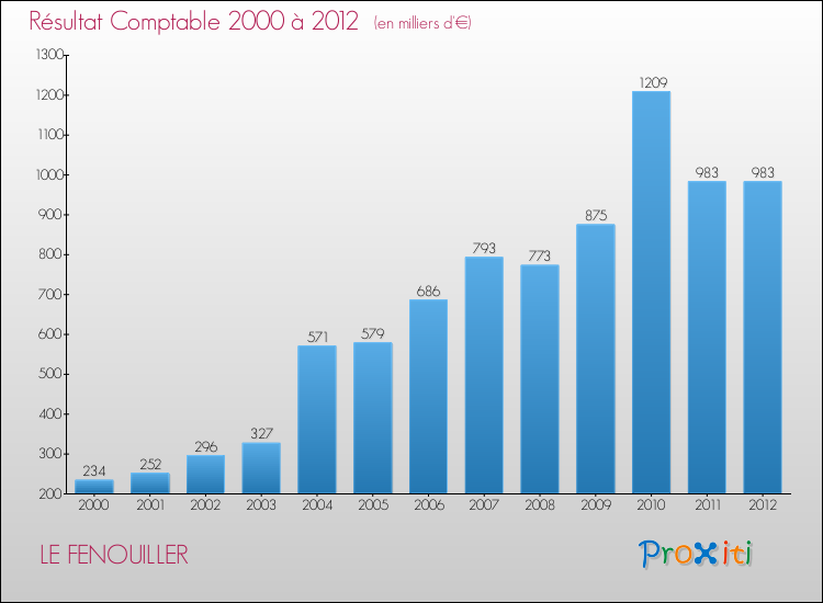 Evolution du résultat comptable pour la commune de LE FENOUILLER de 2000 à 2012 Evolution du résultat comptable pour LE FENOUILLER de 2000 à 2012