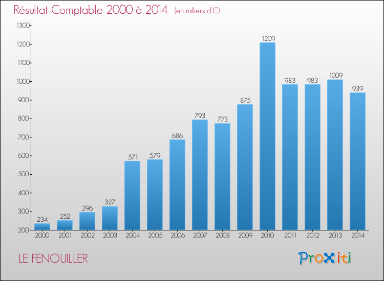 Evolution du résultat comptable pour la commune de LE FENOUILLER de 2000 à 2014 Evolution du résultat comptable pour LE FENOUILLER de 2000 à 2014