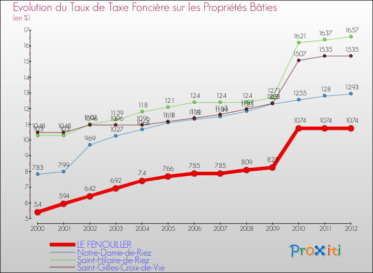 Evolution du taux de la taxe foncière sur le bati pour LE FENOUILLER et les communes proches de 2000 à 2012 Comparaison des taux de taxe foncière sur le bati pour LE FENOUILLER et les communes voisines de 2000 à 2012
