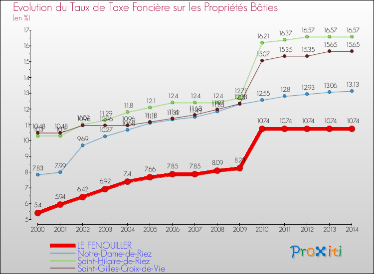 Evolution du taux de la taxe foncière sur le bati pour LE FENOUILLER et les communes proches de 2000 à 2014 Comparaison des taux de taxe foncière sur le bati pour LE FENOUILLER et les communes voisines de 2000 à 2014