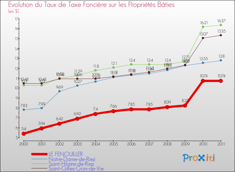 Evolution du taux de la taxe foncière sur le bati pour LE FENOUILLER et les communes proches Comparaison des taux de taxe foncière sur le bati pour LE FENOUILLER et les communes voisines