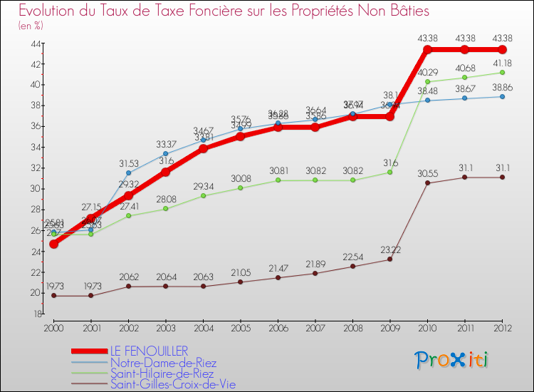 Evolution du taux de la taxe foncière sur les immeubles et terrains non batis pour LE FENOUILLER et les communes proches de 2000 à 2012 Comparaison des taux de la taxe foncière sur les immeubles et terrains non batis pour LE FENOUILLER et les communes voisines de 2000 à 2012