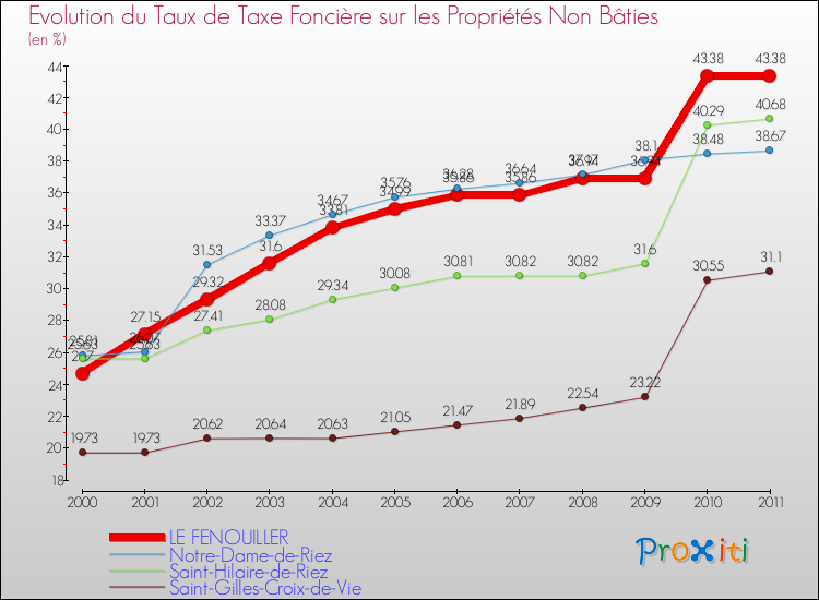 Evolution du taux de la taxe foncière sur les immeubles et terrains non batis pour LE FENOUILLER et les communes proches Comparaison des taux de la taxe foncière sur les immeubles et terrains non batis pour LE FENOUILLER et les communes voisines