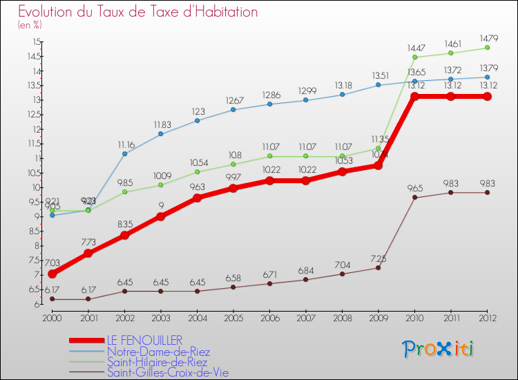 Evolution du taux de la taxe d'habitation pour LE FENOUILLER et les communes proches Comparaison des taux de la taxe d'habitation pour LE FENOUILLER et les communes voisines