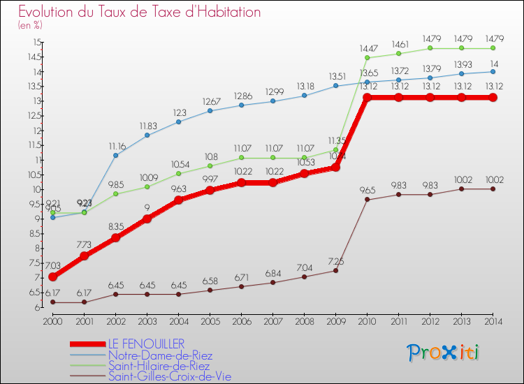 Evolution du taux de la taxe d'habitation pour LE FENOUILLER et les communes proches de 2000 à 2014 Comparaison des taux de la taxe d'habitation pour LE FENOUILLER et les communes voisines de 2000 à 2014