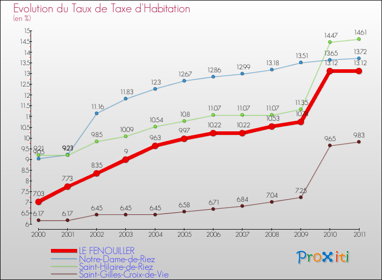 Evolution du taux de la taxe d'habitation pour LE FENOUILLER et les communes proches Comparaison des taux de la taxe d'habitation pour LE FENOUILLER et les communes voisines