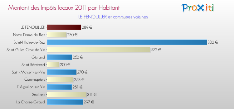 Montant des impôts locaux par Habitant pour LE FENOUILLER et les communes proches Comparaison des impôts locaux par habitant pour LE FENOUILLER et les communes voisines