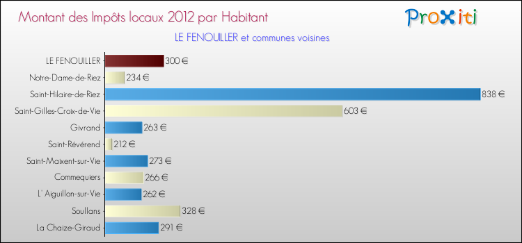 Montant des impôts locaux par Habitant pour LE FENOUILLER et les communes proches Comparaison des impôts locaux par habitant pour LE FENOUILLER et les communes voisines