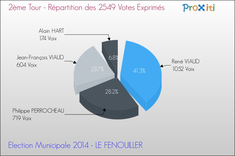 Répartition des votes exprimés au 2ème Tour des Elections Municipales 2014 de la commune de LE FENOUILLER Elections Municipales 2014 - Répartition des votes exprimés au 2ème Tour pour la commune de LE FENOUILLER