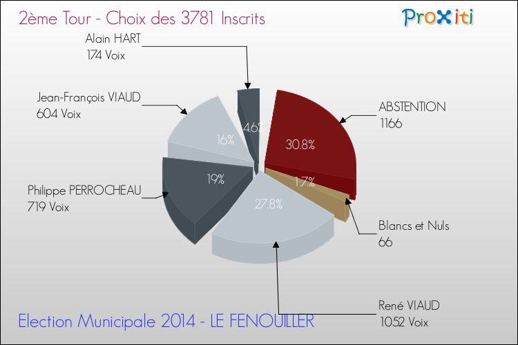 Résultats par rapport aux inscrits au 2ème Tour des Elections Municipales 2014 de la commune de LE FENOUILLER Elections Municipales 2014 - Résultats par rapport aux inscrits au 2ème Tour pour la commune de LE FENOUILLER