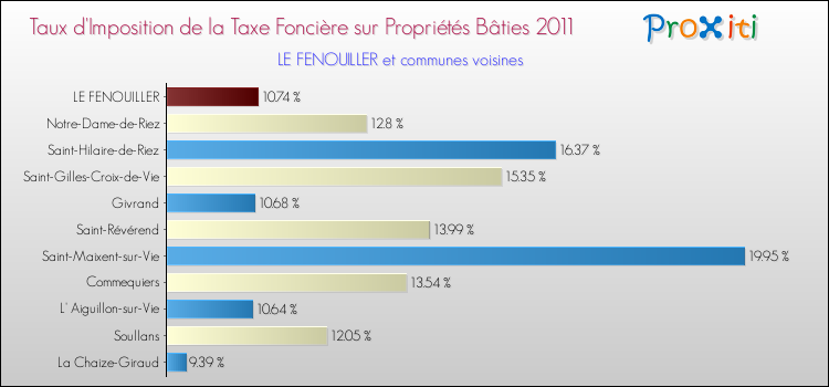 Taux d'imposition de la taxe foncière sur le bati 2011 pour LE FENOUILLER et les communes proches Comparaison des taux d'imposition de la taxe foncière sur le bati 2011 pour LE FENOUILLER et les communes voisines