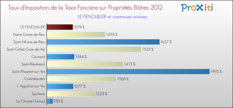 Taux d'imposition de la taxe foncière sur le bati 2012 pour LE FENOUILLER et les communes proches Comparaison des taux d'imposition de la taxe foncière sur le bati 2012 pour LE FENOUILLER et les communes voisines