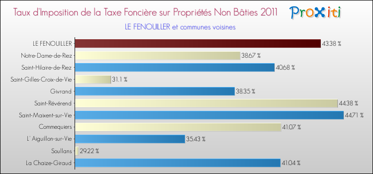 Taux d'imposition de la taxe foncière sur les immeubles et terrains non batis 2011 pour LE FENOUILLER et les communes proches Comparaison des taux d'imposition de la taxe foncière sur les immeubles et terrains non batis 2011 pour LE FENOUILLER et les communes voisines