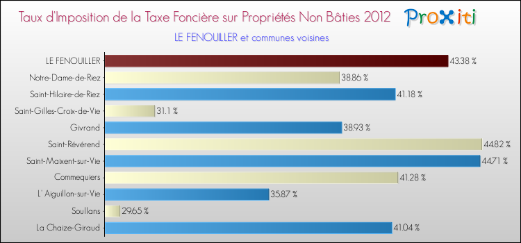 Taux d'imposition de la taxe foncière sur les immeubles et terrains non batis 2012 pour LE FENOUILLER et les communes proches Comparaison des taux d'imposition de la taxe foncière sur les immeubles et terrains non batis 2012 pour LE FENOUILLER et les communes voisines