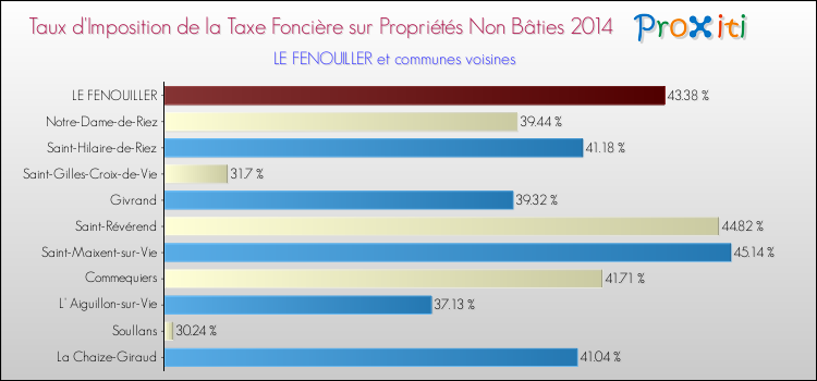 Taux d'imposition de la taxe foncière sur les immeubles et terrains non batis 2014 pour LE FENOUILLER et les communes proches Comparaison des taux d'imposition de la taxe foncière sur les immeubles et terrains non batis 2014 pour LE FENOUILLER et les communes voisines