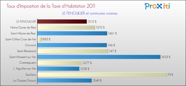 Taux d'imposition de la taxe d'habitation 2011 pour LE FENOUILLER et les communes proches Comparaison des taux d'imposition de la taxe d'habitation 2011 pour LE FENOUILLER et les communes voisines