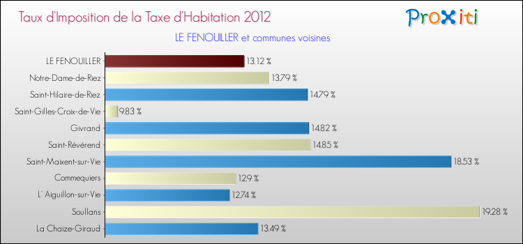 Taux d'imposition de la taxe d'habitation 2012 pour LE FENOUILLER et les communes proches Comparaison des taux d'imposition de la taxe d'habitation 2012 pour LE FENOUILLER et les communes voisines