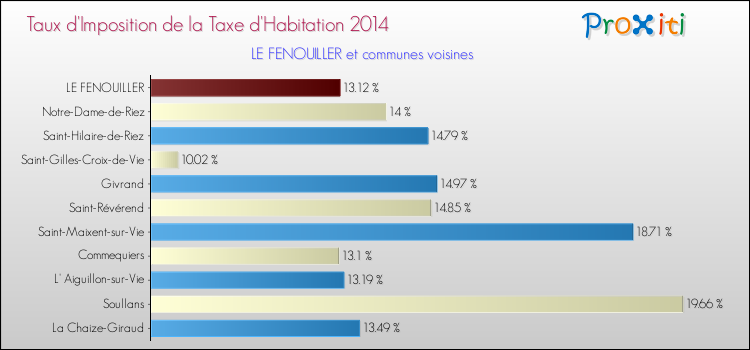 Taux d'imposition de la taxe d'habitation 2014 pour LE FENOUILLER et les communes proches Comparaison des taux d'imposition de la taxe d'habitation 2014 pour LE FENOUILLER et les communes voisines