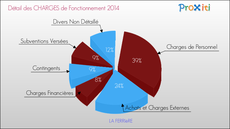 Décomposition des Charges de Fonctionnement 2014 de la commune de LA FERRIèRE Charges de Fonctionnement 2014 pour la commune de LA FERRIèRE