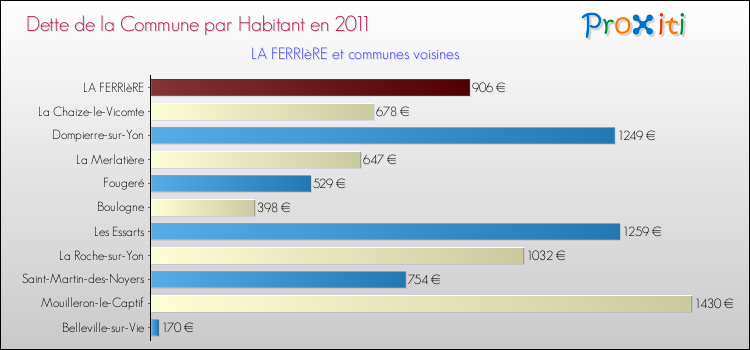 Dette par habitant de la commune en 2011 pour LA FERRIèRE et les communes proches Comparaison de la dette par habitant de la commune en 2011 pour LA FERRIèRE et les communes voisines