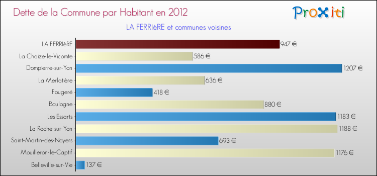 Dette par habitant de la commune en 2012 pour LA FERRIèRE et les communes proches Comparaison de la dette par habitant de la commune en 2012 pour LA FERRIèRE et les communes voisines