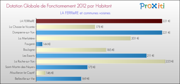 Montant des dotations globales de fonctionnement DGF par Habitant pour LA FERRIèRE et les communes proches Comparaison des des dotations globales de fonctionnement DGF par habitant pour LA FERRIèRE et les communes voisines