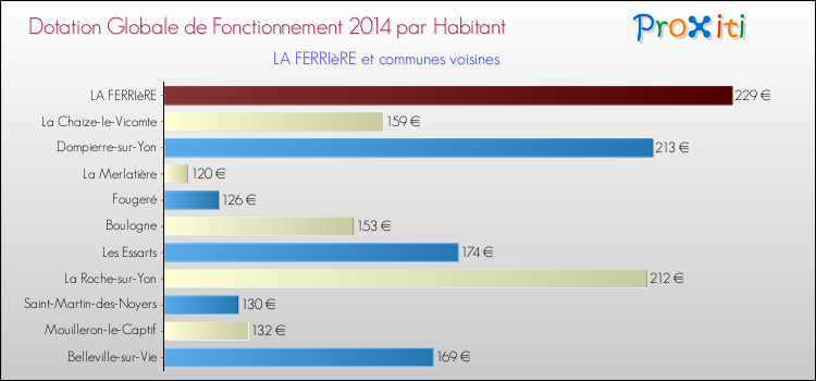 Montant des dotations globales de fonctionnement DGF par Habitant pour LA FERRIèRE et les communes proches en 2014. Comparaison des des dotations globales de fonctionnement DGF par habitant pour LA FERRIèRE et les communes voisines en 2014.