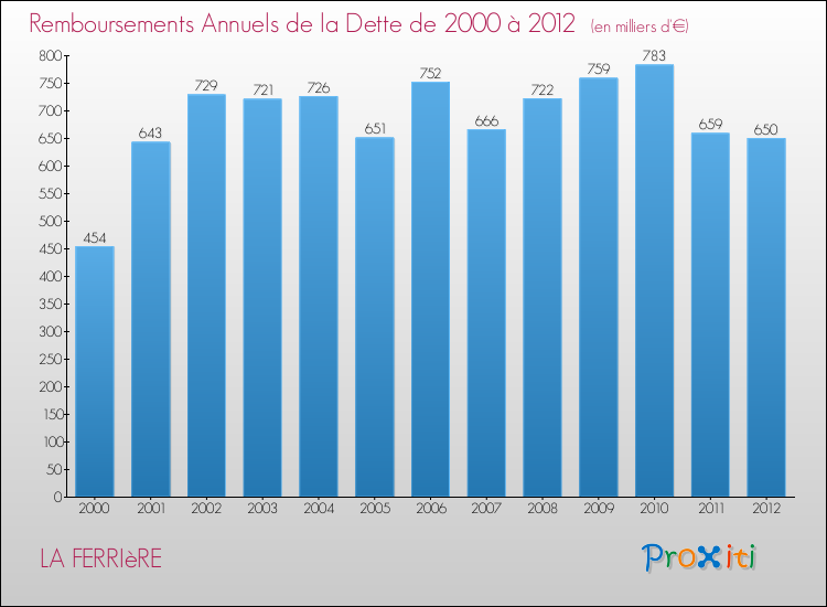 Evolution de l'annuité de la dette pour la commune de LA FERRIèRE de 2000 à 2012 Annuités de la dette pour LA FERRIèRE de 2000 à 2012