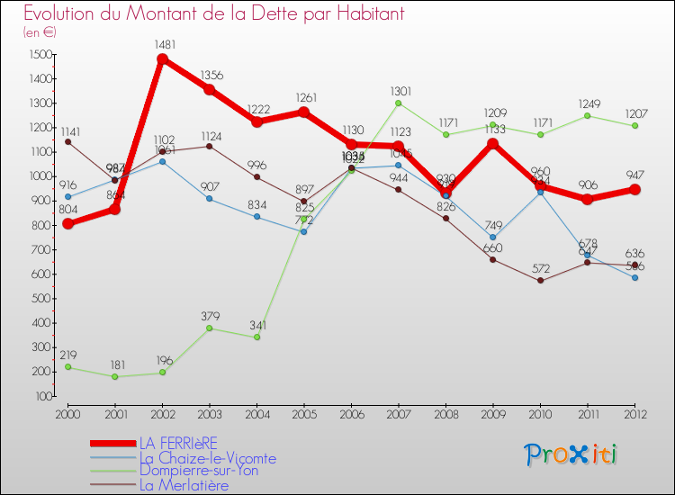 Evolution de la dette par habitant pour la commune de LA FERRIèRE et les communes proches de 2000 à 2012 Comparaison de la dette par habitant pour LA FERRIèRE et les communes voisines de 2000 à 2012
