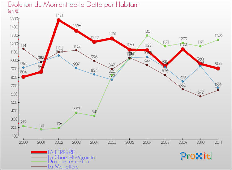 Evolution de la dette par habitant pour la commune de LA FERRIèRE et les communes proches Comparaison de la dette par habitant pour LA FERRIèRE et les communes voisines