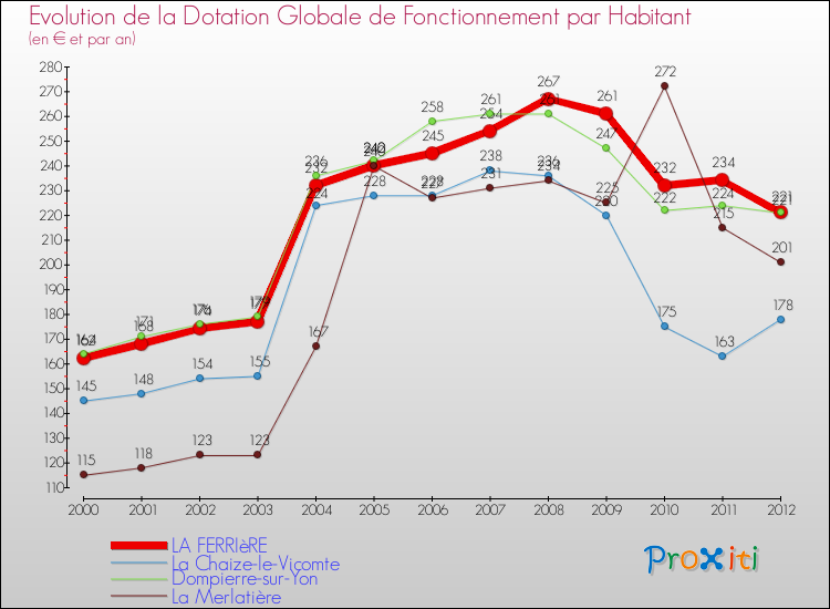 Evolution et montant de la dotation globale de fonctionnement par Habitant pour LA FERRIèRE et les communes proches Comparaison des dotations globales de fonctionnement par habitant pour LA FERRIèRE et les communes voisines