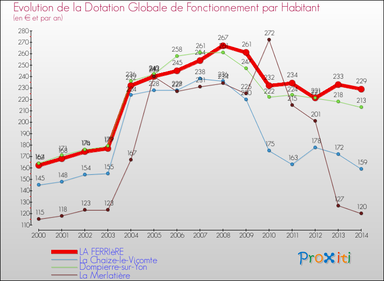 Evolution et montant de la dotation globale de fonctionnement par Habitant pour LA FERRIèRE et les communes proches de 2000 à 2014. Comparaison des dotations globales de fonctionnement par habitant pour LA FERRIèRE et les communes voisines de 2000 à 2014.