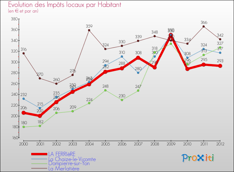Evolution et montant des impôts locaux par Habitant pour LA FERRIèRE et les communes proches Comparaison des impôts locaux par habitant pour LA FERRIèRE et les communes voisines