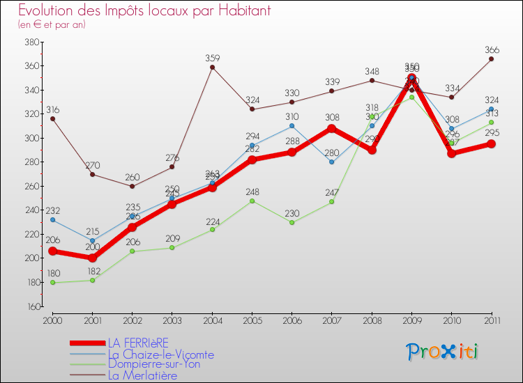 Evolution et montant des impôts locaux par Habitant pour LA FERRIèRE et les communes proches Comparaison des impôts locaux par habitant pour LA FERRIèRE et les communes voisines