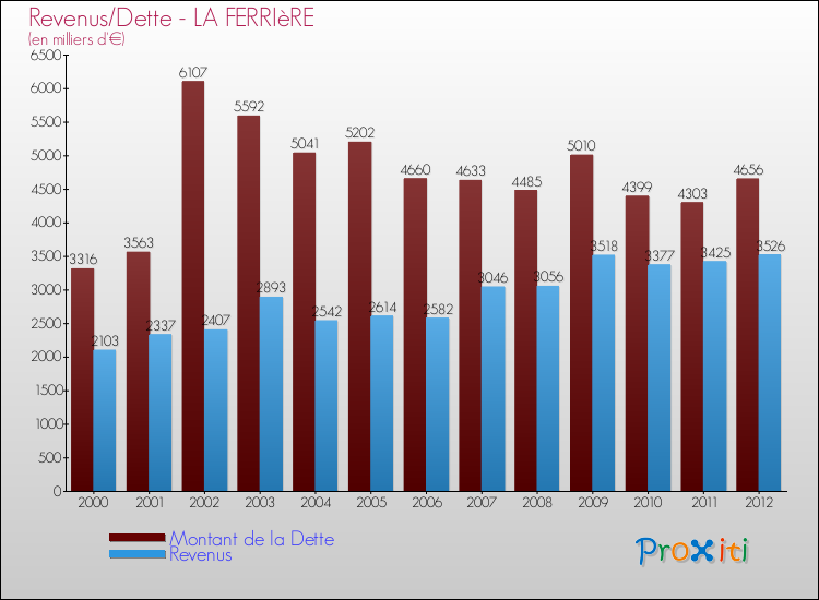 Evolution comparée de la dette et des revenus pour la commune de LA FERRIèRE de 2000 à 2012 Comparaison de la dette et des revenus pour LA FERRIèRE de 2000 à 2012